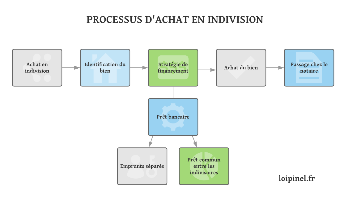 schéma étapes d'achat en indivision