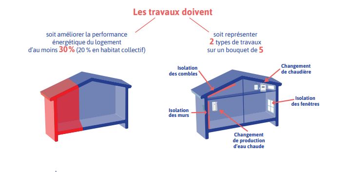 travaux denormandie